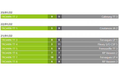 Résultats week-end 21, 22 et 23 janvier